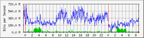 localhost_eth0 Traffic Graph
