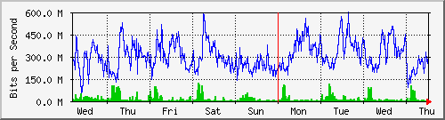 week