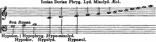 Hypoion. (g), Hypodor. (a), Hypophryg. (b), Hypolyd./Ionian (c),
 Hypo-mixolyd./Dorian (d), Hypoaeol./Phryg. (e), Lyd. (f), Mixolyd. (g),
 Aeol. (a)