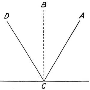  FIG. 60.—The ray AC is reflected as CD.