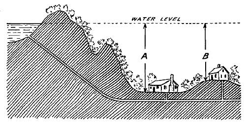 FIG. 148.—The elevated mountain lake serves as a
source of water.