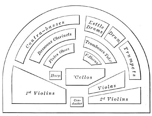 FIG. 192.—The seating arrangement of the Philadelphia
orchestra.