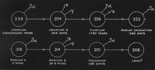 DISINTEGRATION OF ATOMS