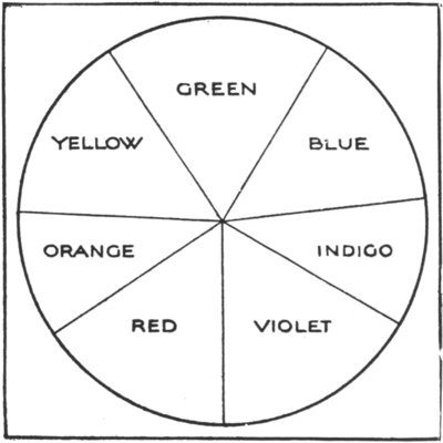 ROTATING DISC OF SIR ISAAC NEWTON FOR MIXING COLOURS