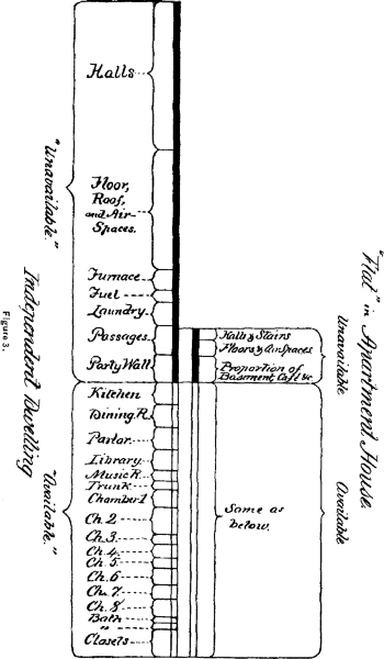 Diagram showing available and unavailable space comparison between
apartment and independent buildings