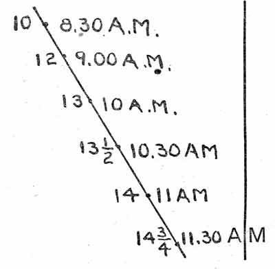 Soundings at different times