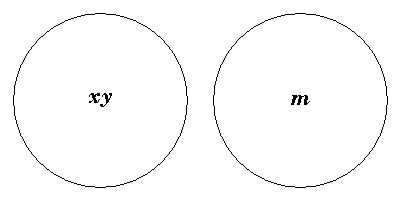 Diagram representing x and y are identical and x m does not exist