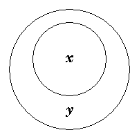 Diagram representing all x are y