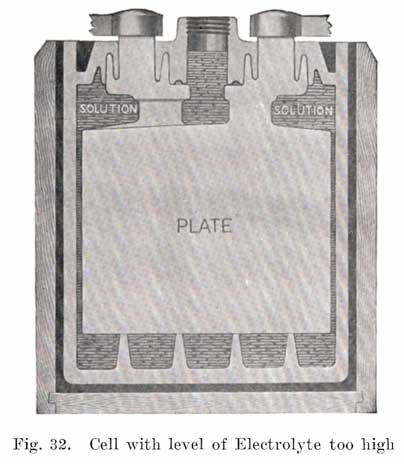 Fig. 32 Cell with level of electrolyte too high