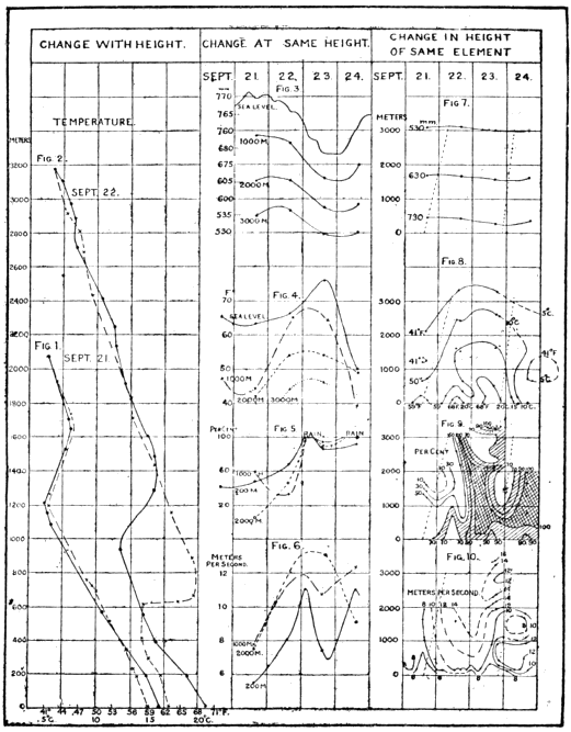 Plate XIII. Results of Kite-flights