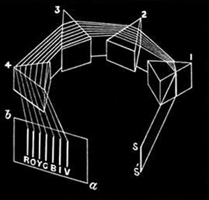 Fig. 21.

Passage of rays through the spectroscope.

S, S, Slit through which the light falls
on the prisms. 1, 2, 3, 4, Prisms in
which the rays are dispersed more and
more. a, b, Screen receiving the spectrum,
of which the seven principal colours are
marked.