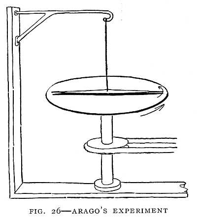 FIG. 26–ARAGO'S EXPERIMENT