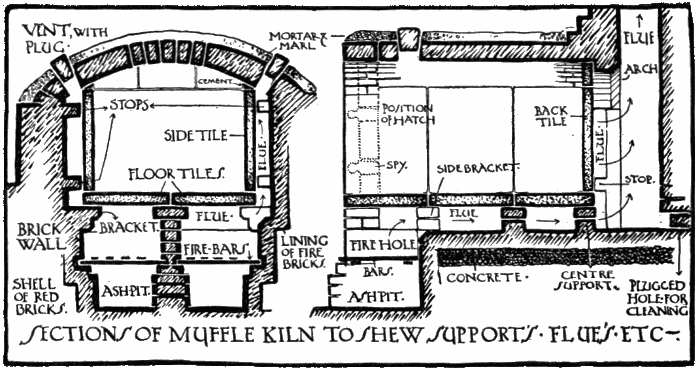 SECTIONS OF MUFFLE KILN TO SHEW
SUPPORTS. FLUES. ETC.