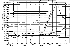 WORLD'S LOSSES OF SHIPPING IN COMPARISON WITH WORLD'S
TOTAL SHIP CONSTRUCTION