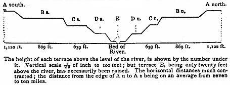 North and South Section across the terraces bounding the River Santa Cruz.