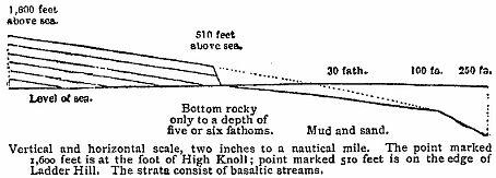 Section of clast-cliffs and bottom of sea, off the island of St. Helena.