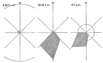 Fig. 88—Wind roses for a station on the eastern border
of the Coast Desert near Caraveli during the summer (January to March)
of 1913. Compare with Fig. 87. The diameter of the circle in each case
represents the proportion of calm. Note the characteristic morning
calm.