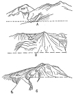 Fig. 185—Glacial features in the Peruvian Andes near
Arequipa. Sketched from a railway train, July, 1911. The horizontal
broken lines represent the lower limit of light snow during late June,
1911. There is a fine succession of moraines in U-shaped valleys in all
the mountains of the Arequipa region. A represents a part of Chacchani
northwest of Arequipa; B is looking south by east at the northwest end
of Chacchani near Pampa de Arrieros; C also shows the northwest end of
Chacchani from a more distant point.