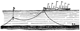 Fig. 41.—Diagram Illustrative of the Final Tactics
Adopted for Picking up the 1865 Cable.

A—Point where cable was buoyed by the Great Eastern.
B—Point where cable was broken by the Medway.
C—Bight of cable ultimately brought to surface by Great Eastern.