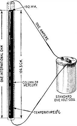 Fig 548The international ohm It is defined as the resistance of 14452 grammes of mercury